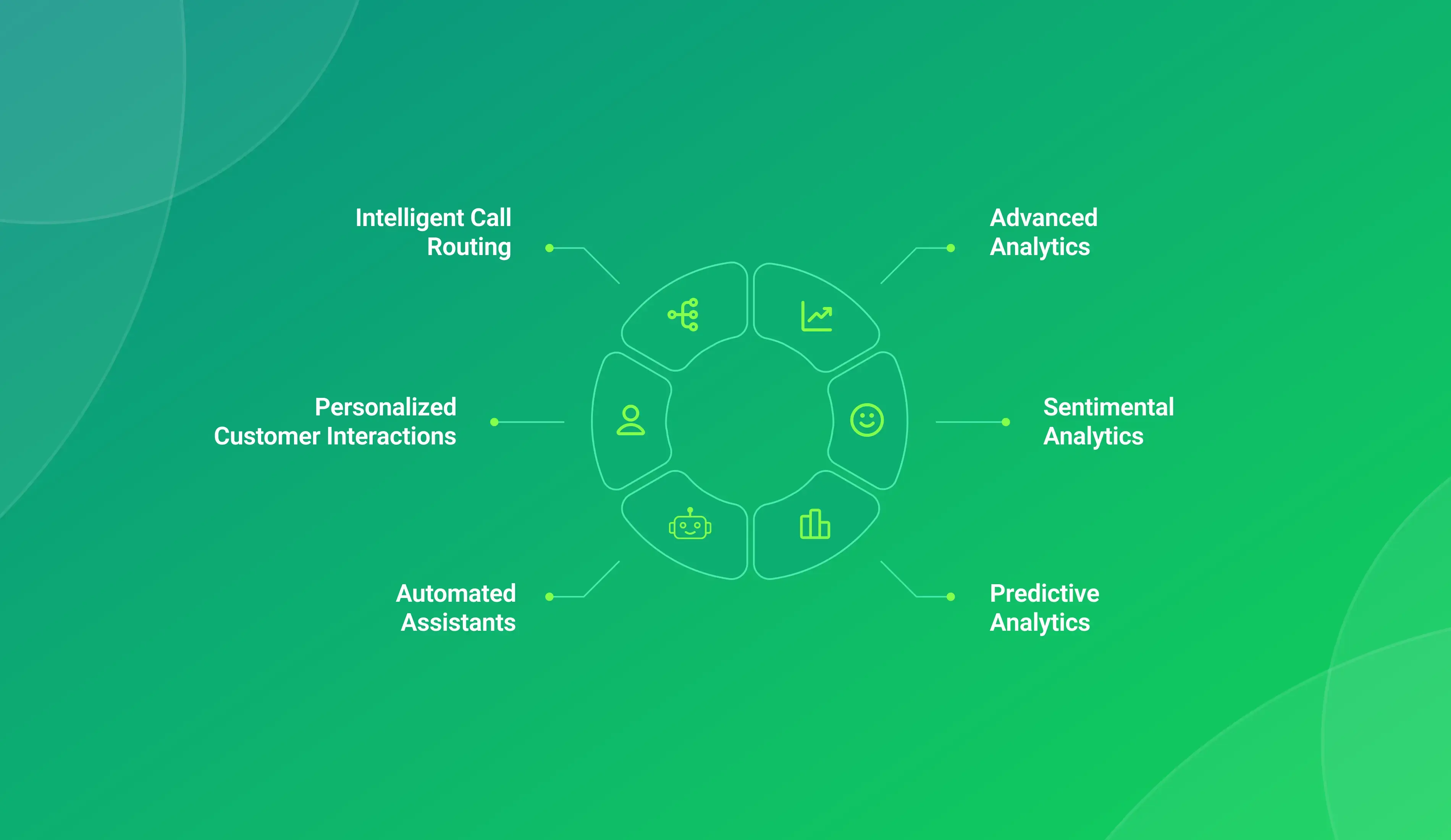 Eye-catching features of AI-powered Cloud Telephony